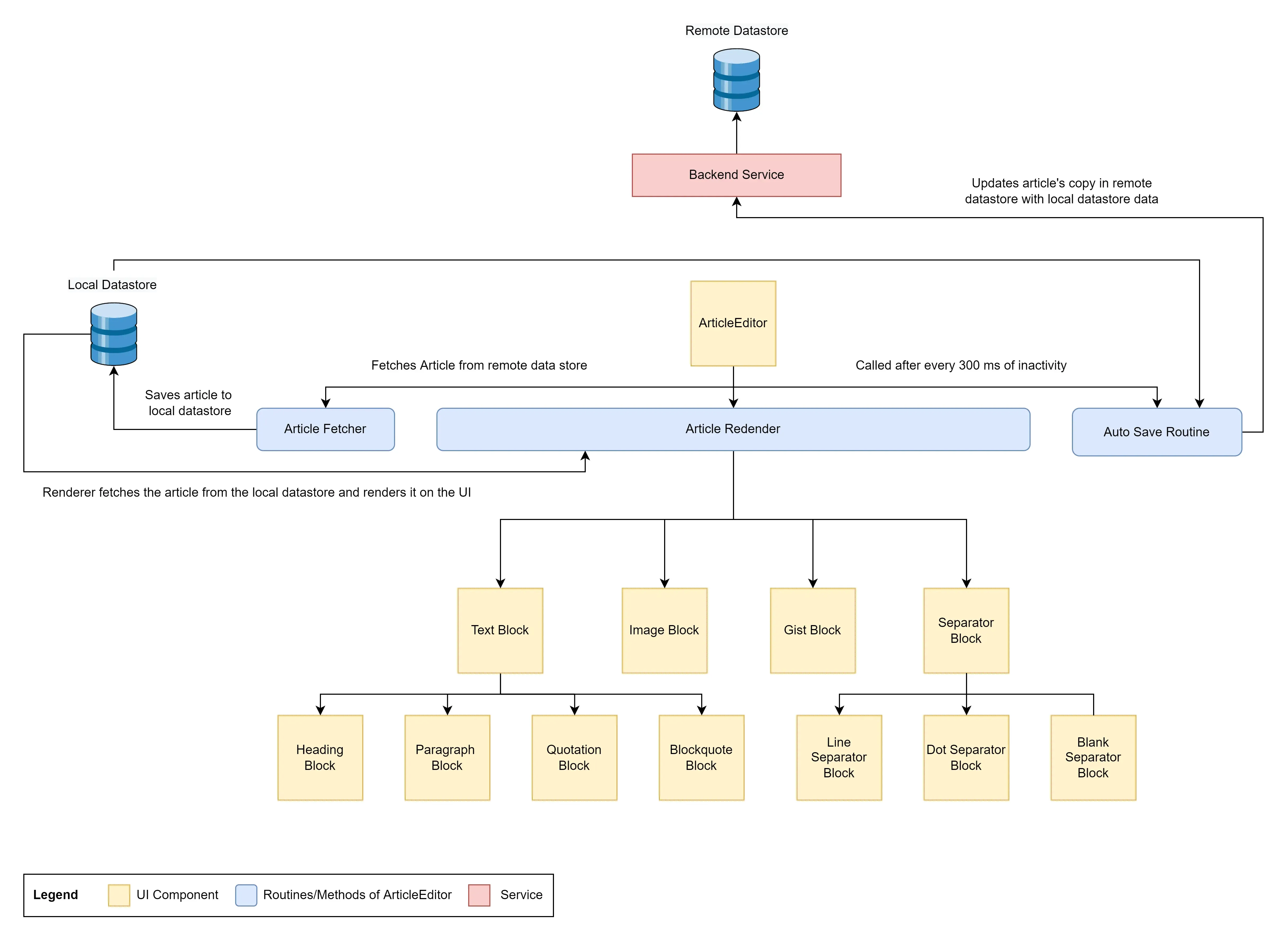Internal working of the article editor