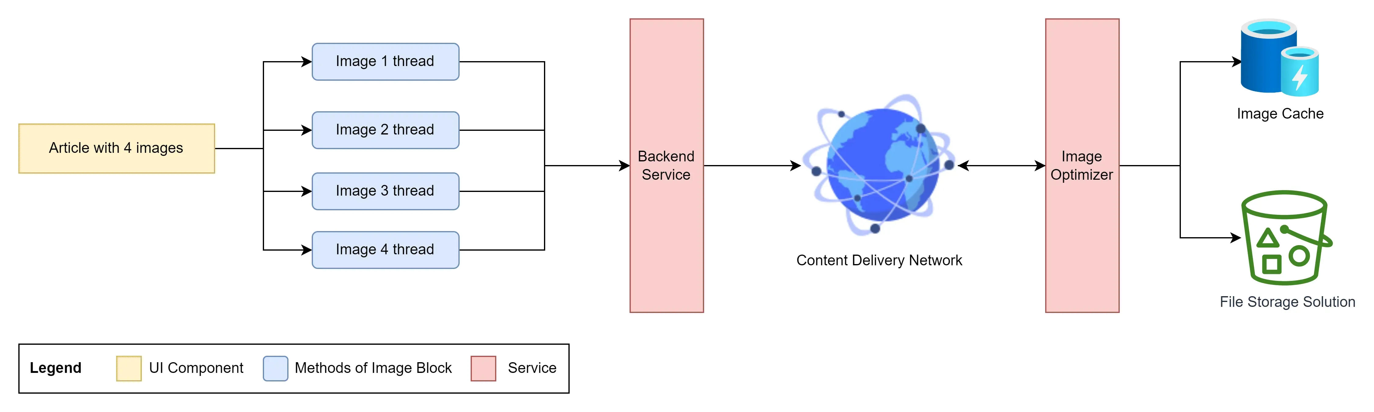 Image Delivery Service